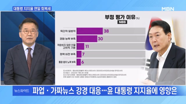 [MBN 뉴스와이드] 윤 대통령의 강경 대응, 지지율 영향은?