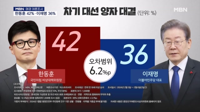 [MBN·매경 여론조사] '차기대선 양자대결' 한동훈 42%·이재명 36%