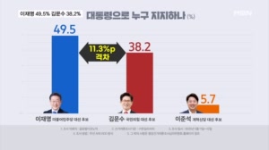 [21대 대선] '좁혀진 격차' 이재명 49..