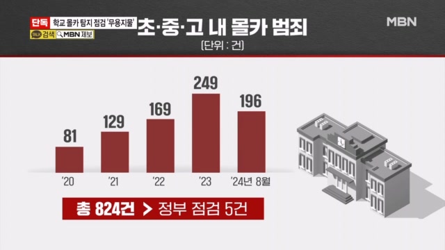 [단독] 89억 투입해 교내 몰카 점검…5년간 적발은 5건 범죄는 824건