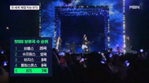 BTS '스윔' 빌보드 핫 100 정상…비틀스·롤링스톤스 뒤이어
