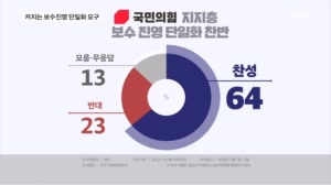 [6·3 지선] 박민식-한동훈 커지는 단일화 요구…국힘 지지층 찬성 64%