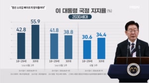 2030 지지율 하락에…이 대통령 "청년 소외감, 뼈아프게 받아들여야"
