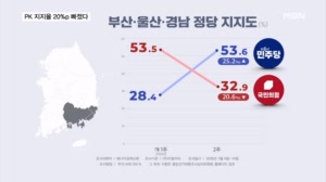 계파 갈등에 등 돌린 지지층…국힘, PK 지지율 20.6%p 폭락