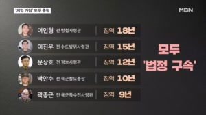 '계엄 가담' 전 방첩사령관 징역 18년…"특정 세력 위해 군사력 사용"
