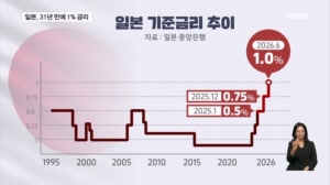 일본, 기준금리 인상…31년 만에 최고치
