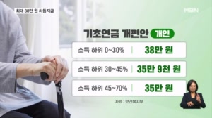 기초연금, 저소득층 3만 원 더 주고 '70%룰' 유지