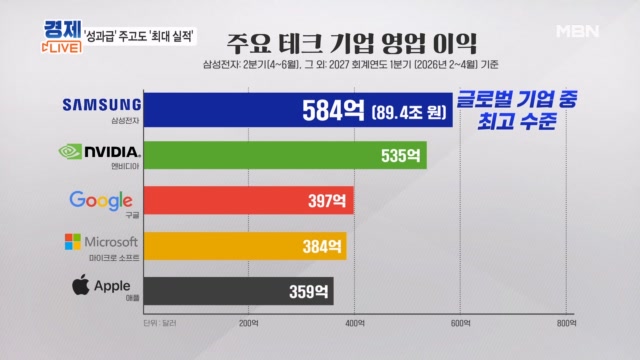 '역대급 빅테크' 삼성전자 2분기 영업익 89.4조 원…엔비디아 제치고...