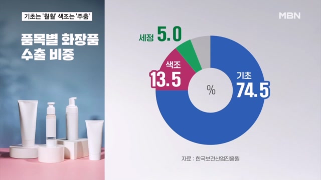 K-뷰티 역대급 실적 속 양극화...기초화장은 '훨훨' 색조는 '주춤' - 뉴스 썸네일 이미지