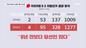 국힘 "8년 전보다 당선자 많아"…원내대표도 모른 지선 평가