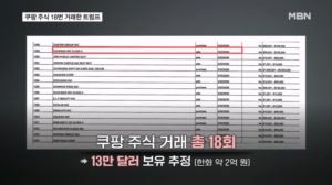 쿠팡 주식 18차례 거래한 트럼프…2억 원 상당 보유