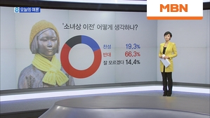 [오늘의 여론] 국민 66% 