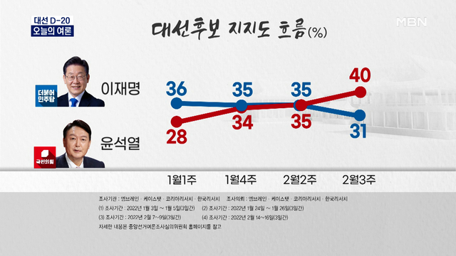 [오늘의 여론] 'NBS 조사' 이재명 31% 윤석열 40%